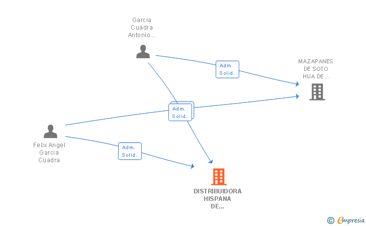 Vinculaciones societarias de DISTRIBUIDORA HISPANA DE PRODUCTOS EP SA