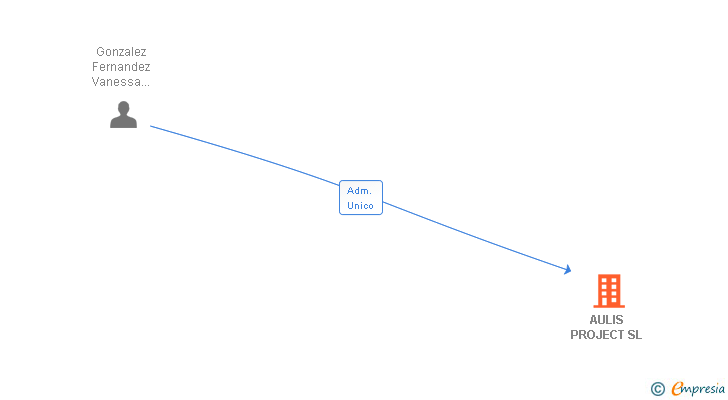 Vinculaciones societarias de AULIS PROJECT SL