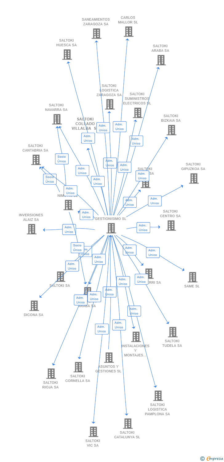 Vinculaciones societarias de SALTOKI COLLADO VILLALBA SL