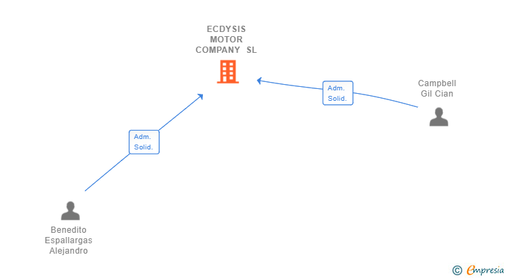 Vinculaciones societarias de ECDYSIS MOTOR COMPANY SL