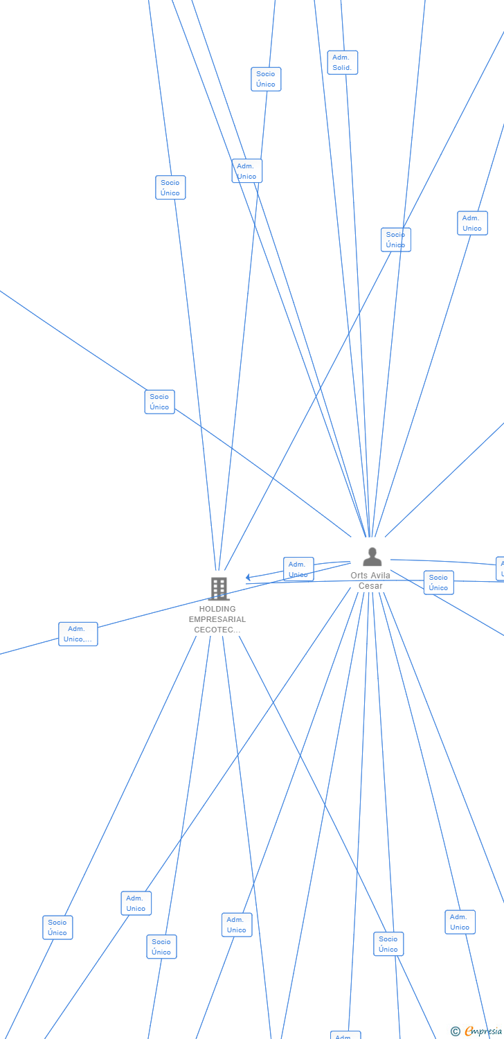 Vinculaciones societarias de CELECO PROPERTIES SL