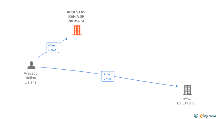 Vinculaciones societarias de APUESTAS BAHIA DE PALMA SL