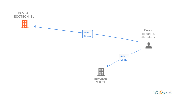 Vinculaciones societarias de PASIFAE ECOTECH SL