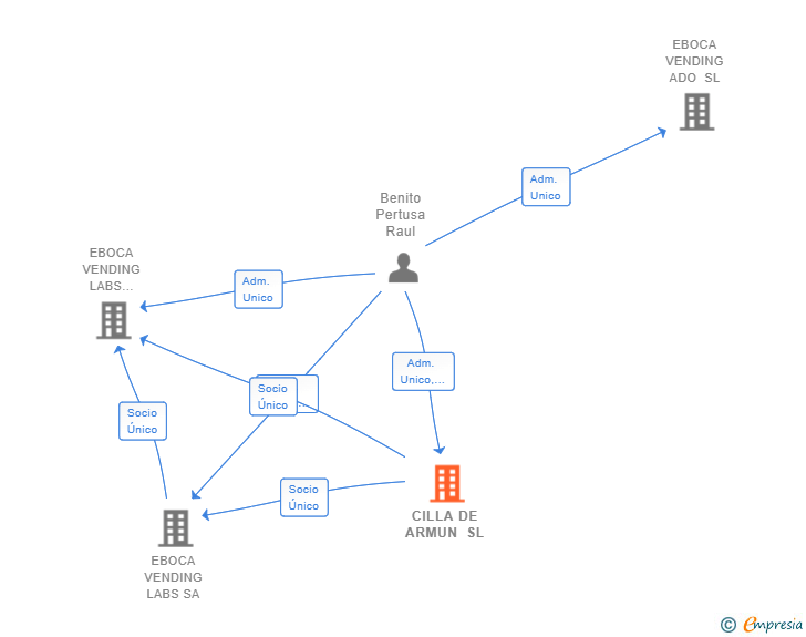 Vinculaciones societarias de CILLA DE ARMUN SL