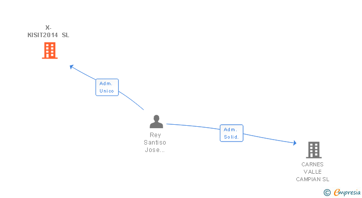 Vinculaciones societarias de X-KISIT2014 SL
