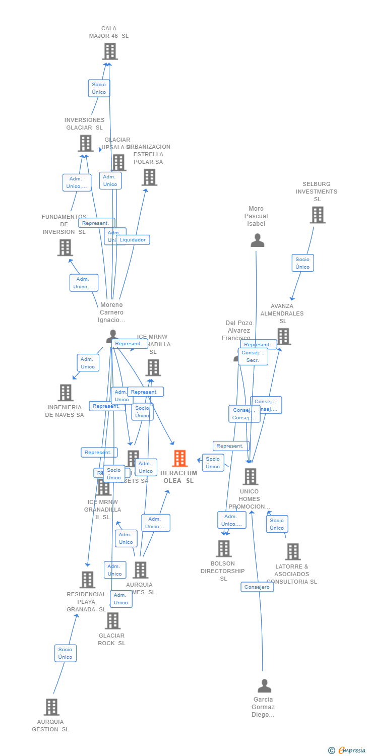 Vinculaciones societarias de HERACLUM OLEA SL