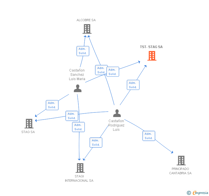 Vinculaciones societarias de TST-STAG SA