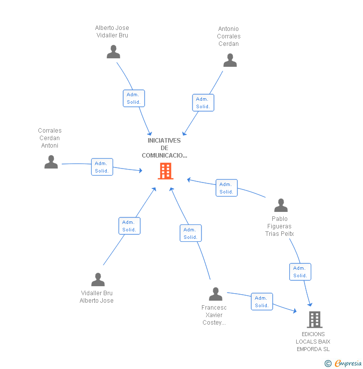 Vinculaciones societarias de INICIATIVES DE COMUNICACIO LOCAL SL