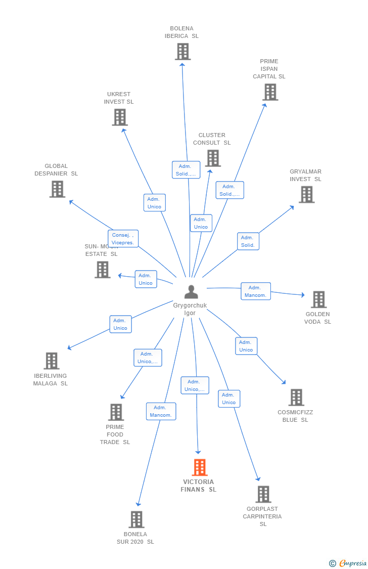 Vinculaciones societarias de VICTORIA FINANS SL