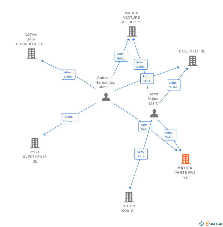 Vinculaciones societarias de MATICA PARTNERS SL