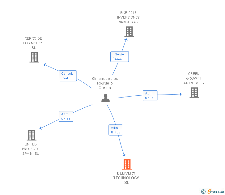 Vinculaciones societarias de DELIVERY TECHNOLOGY SL