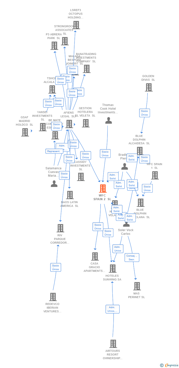 Vinculaciones societarias de WFC SPAIN 2 SL
