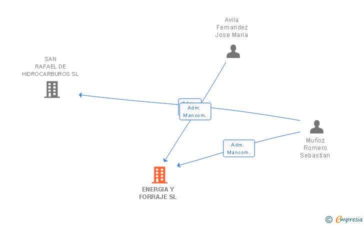 Vinculaciones societarias de ENERGIA Y FORRAJE SL
