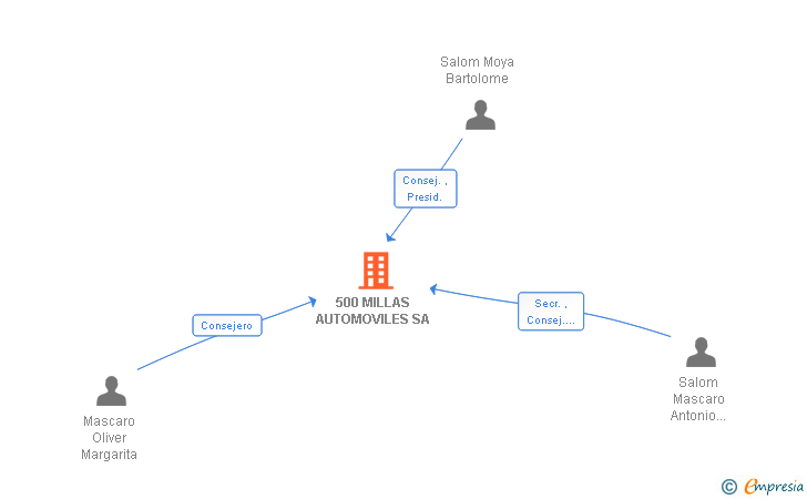 Vinculaciones societarias de 500 MILLAS AUTOMOVILES SL