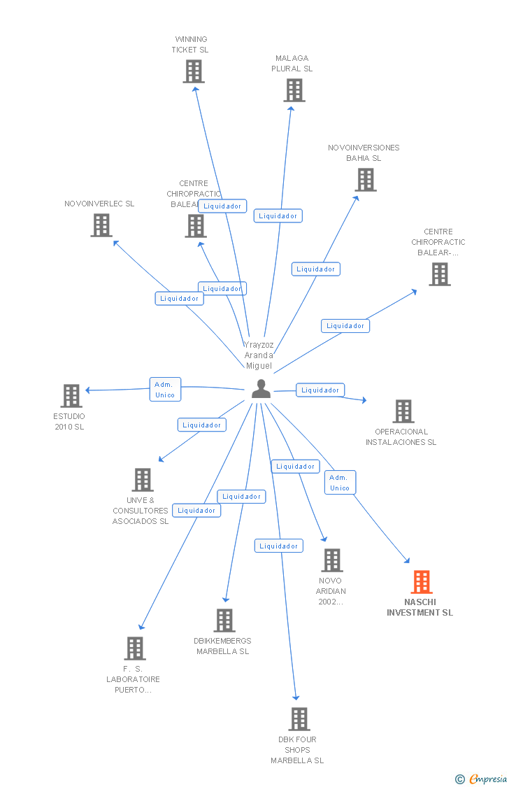 Vinculaciones societarias de NASCHI INVESTMENT SL