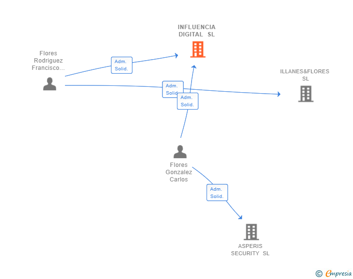 Vinculaciones societarias de INFLUENCIA DIGITAL SL