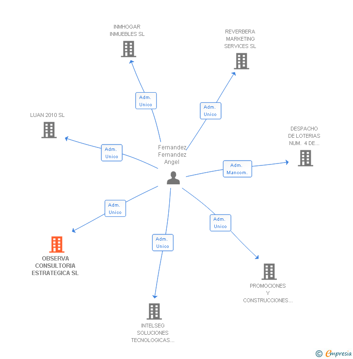 Vinculaciones societarias de OBSERVA CONSULTORIA ESTRATEGICA SL