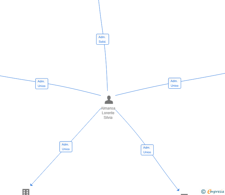 Vinculaciones societarias de SERVICIOS INTEGRALES ARTESA SL