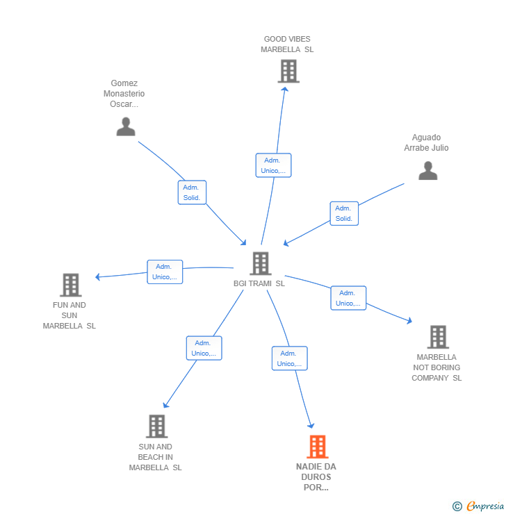 Vinculaciones societarias de INVERSIONES DE CAPITAL EPICO SL