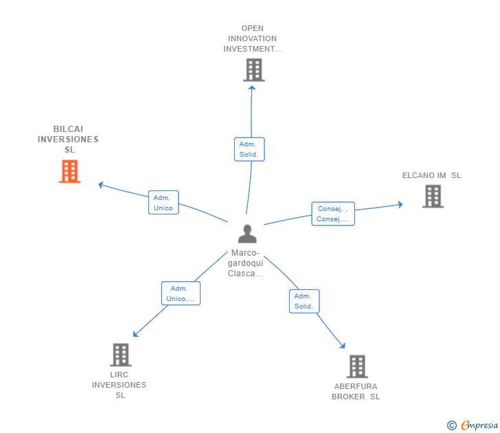 Vinculaciones societarias de BILCAI INVERSIONES SL