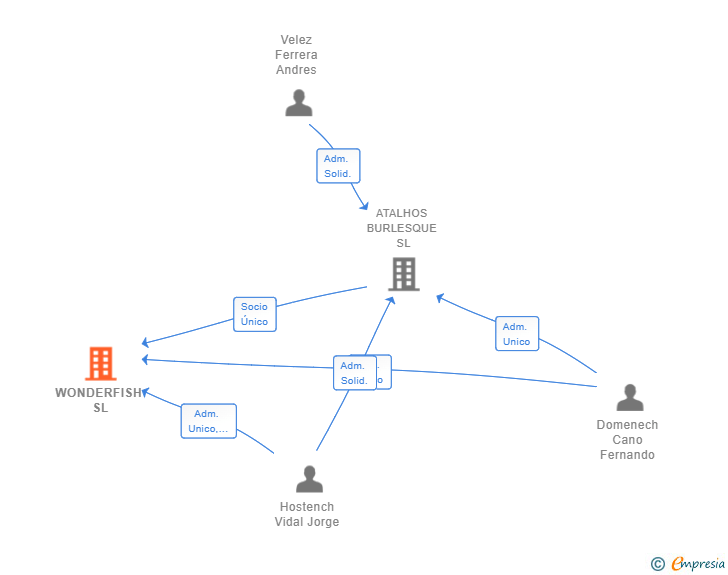 Vinculaciones societarias de WONDERFISH SL