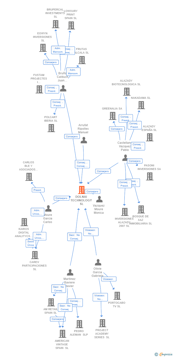 Vinculaciones societarias de DOLNAI TECHNOLOGY SL