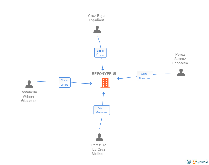 Vinculaciones societarias de REFONYER SL (EXTINGUIDA)