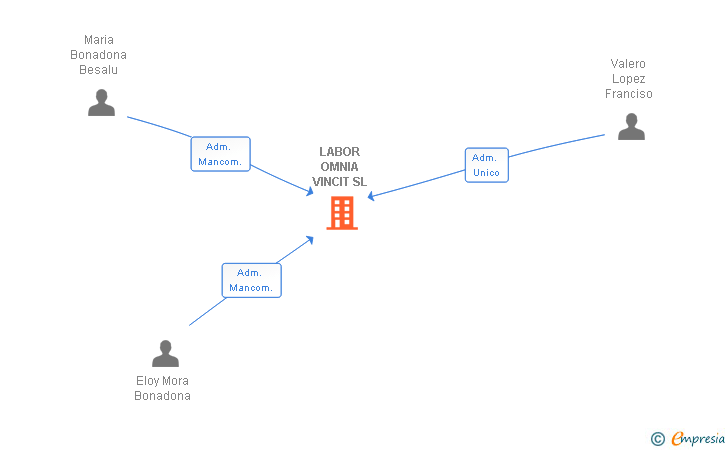 Vinculaciones societarias de LABOR OMNIA VINCIT SL