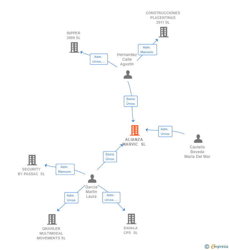 Vinculaciones societarias de ALIANZA MARVIC SL