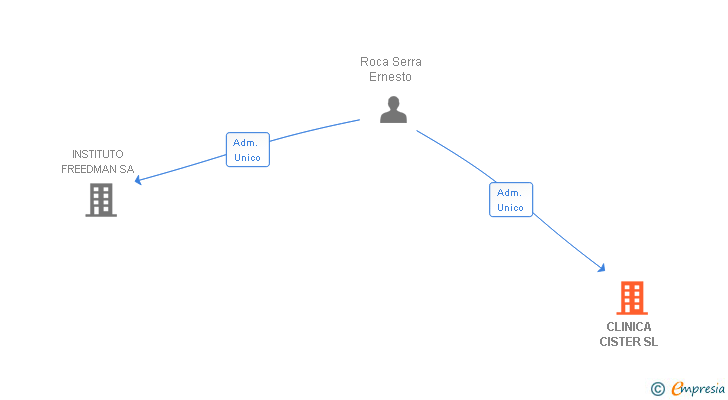 Vinculaciones societarias de CLINICA CISTER SL