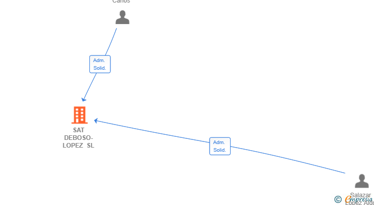 Vinculaciones societarias de SAT DEBOSO-LOPEZ SL