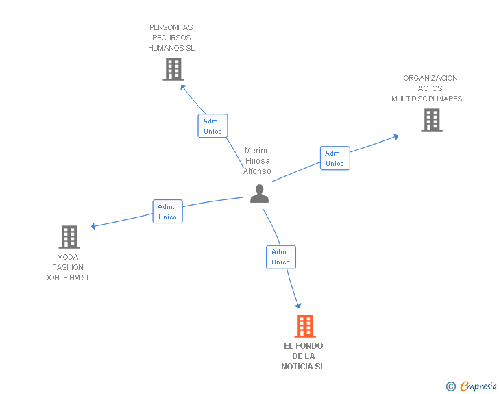Vinculaciones societarias de EL FONDO DE LA NOTICIA SL