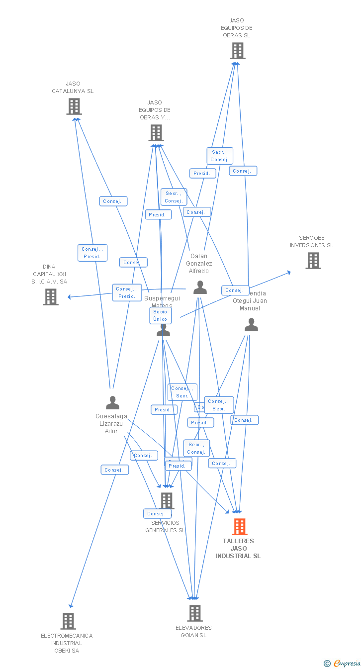 Vinculaciones societarias de TALLERES JASO INDUSTRIAL SL