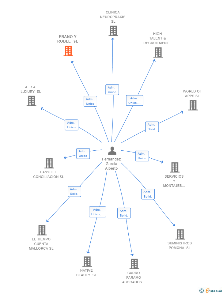 Vinculaciones societarias de EBANO Y ROBLE SL