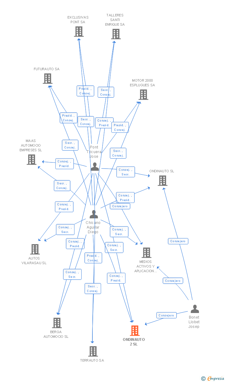 Vinculaciones societarias de ONDINAUTO 2 SL