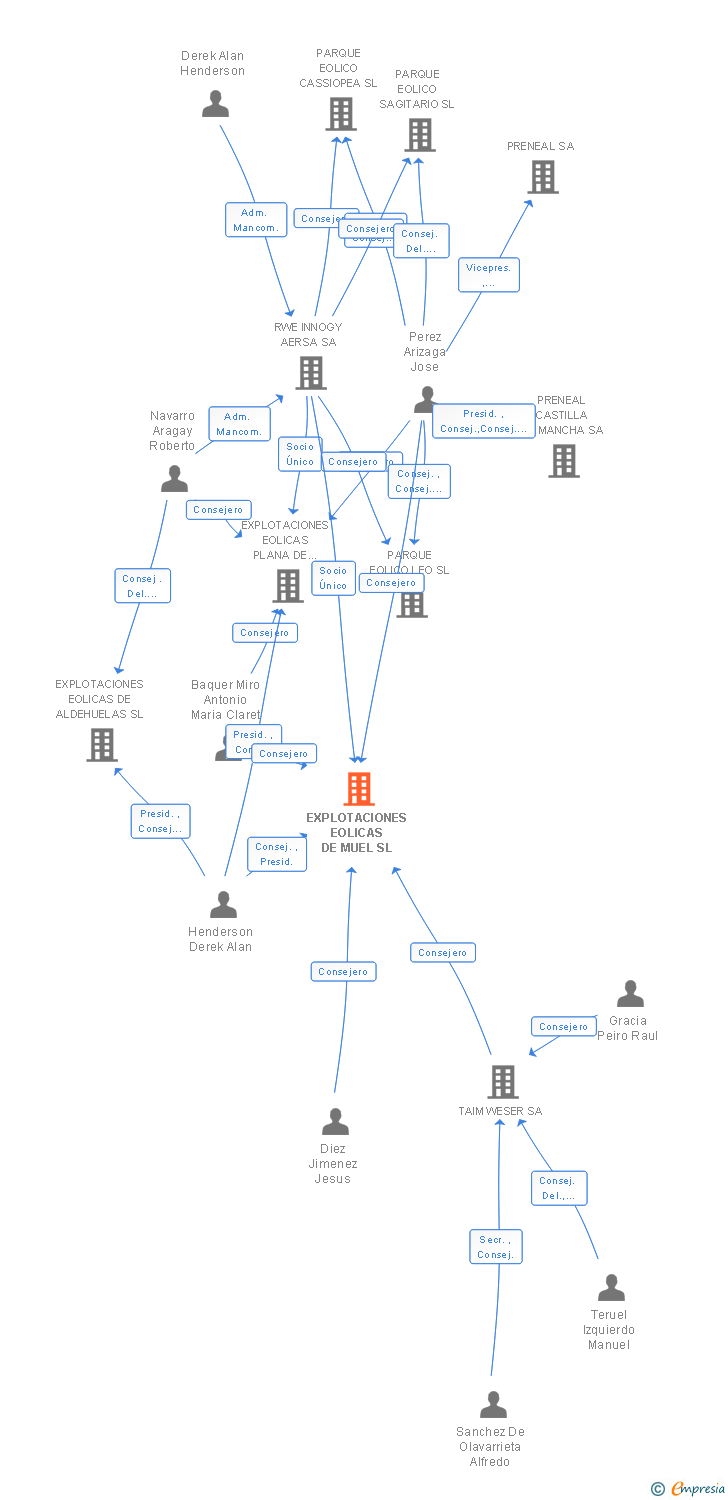 Vinculaciones societarias de EXPLOTACIONES EOLICAS DE MUEL SL