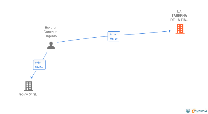 Vinculaciones societarias de LA TABERNA DE LA TIA MARIA SL