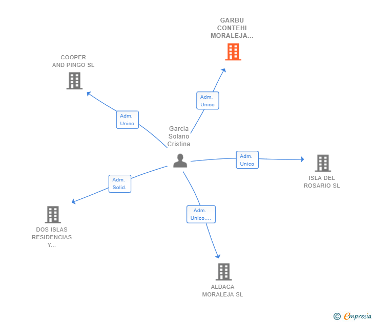 Vinculaciones societarias de GARBU CONTEHI MORALEJA SL