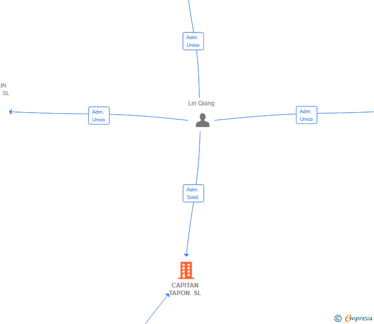 Vinculaciones societarias de CAPITAN TAPON SL
