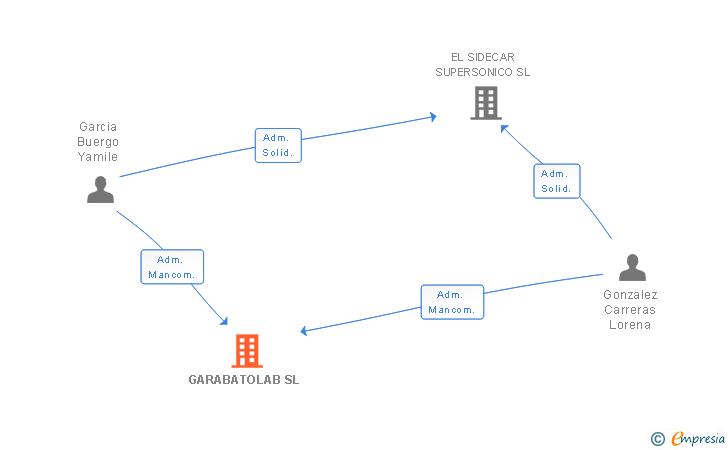 Vinculaciones societarias de GARABATOLAB SL