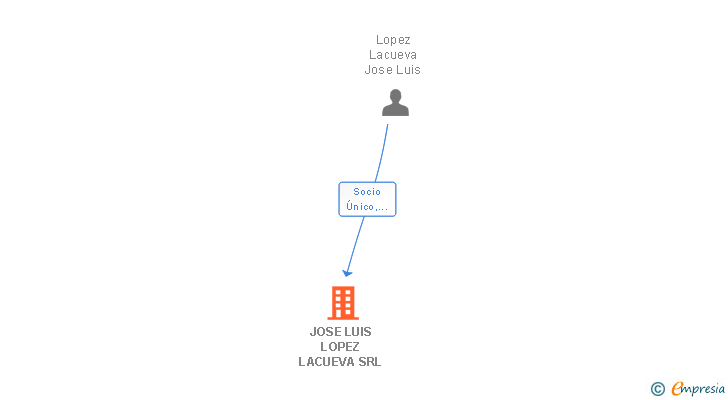 Vinculaciones societarias de JOSE LUIS LOPEZ LACUEVA SRL