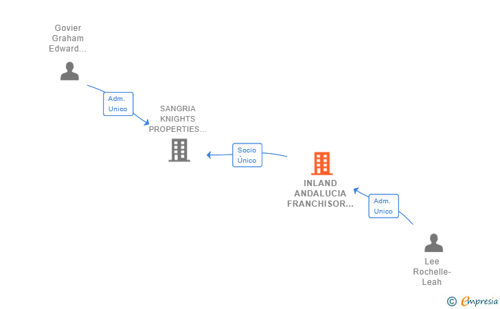 Vinculaciones societarias de INLAND ANDALUCIA FRANCHISOR SL