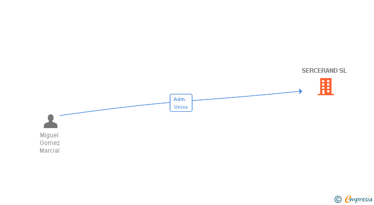 Vinculaciones societarias de SERCERAND SL