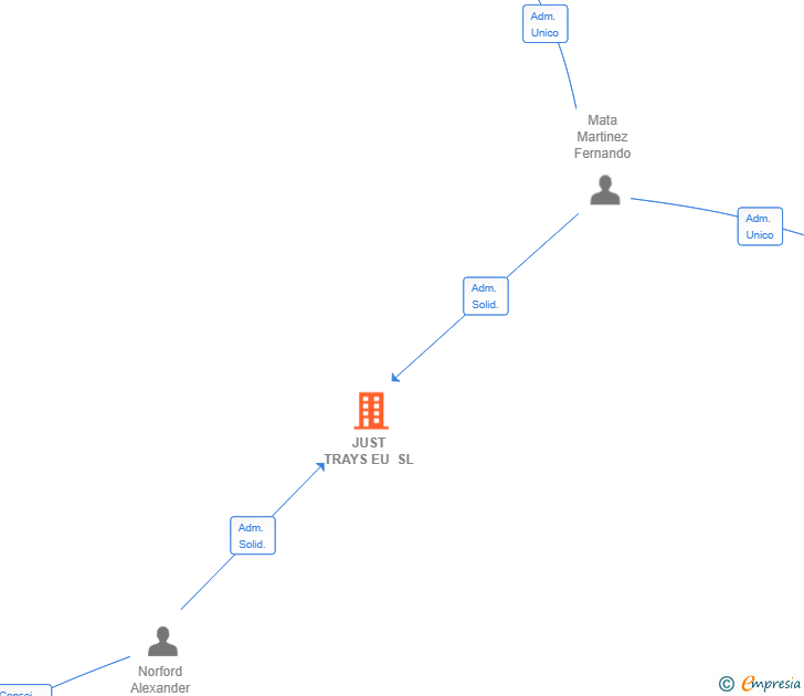 Vinculaciones societarias de JUST TRAYS EU SL