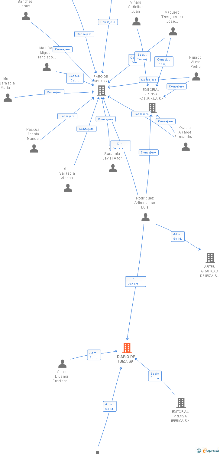 Vinculaciones societarias de DIARIO DE IBIZA SA