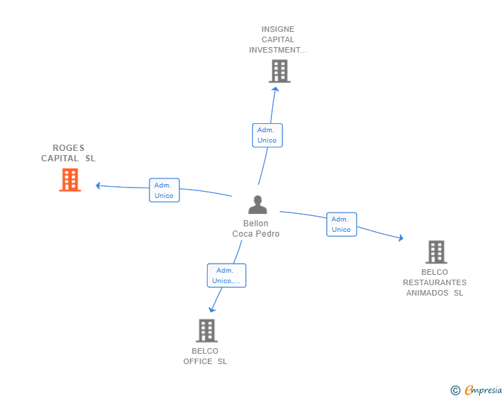 Vinculaciones societarias de ROGES CAPITAL SL