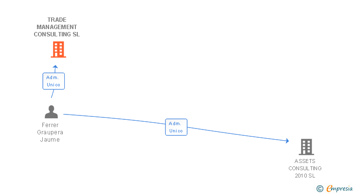 Vinculaciones societarias de TRADE MANAGEMENT CONSULTING SL