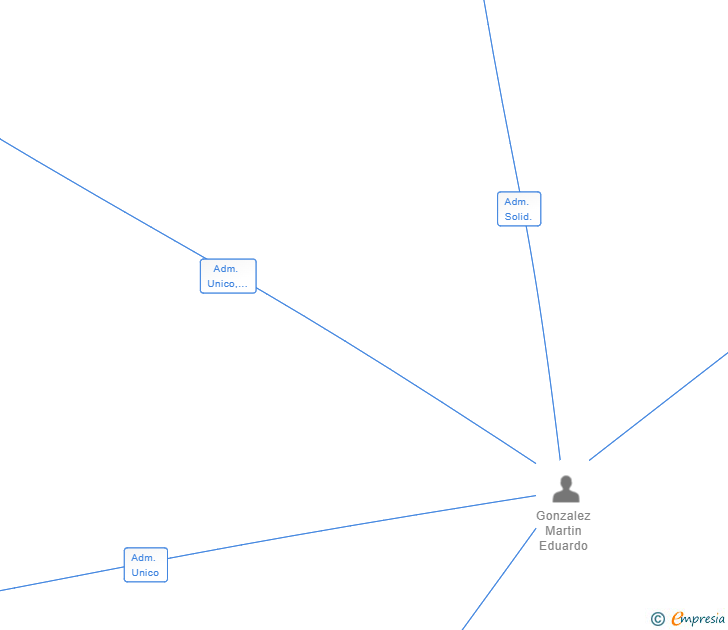 Vinculaciones societarias de TIPBET APP SL