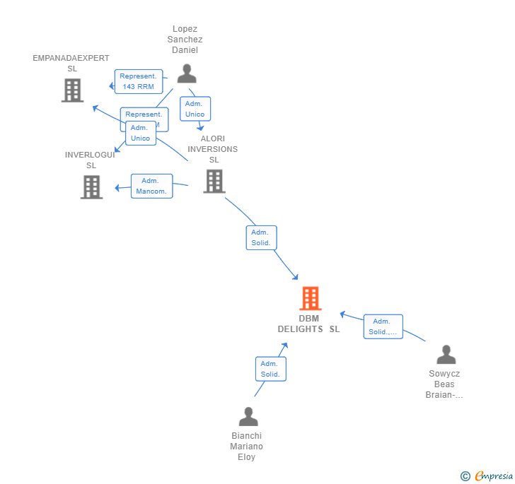 Vinculaciones societarias de DBM DELIGHTS SL