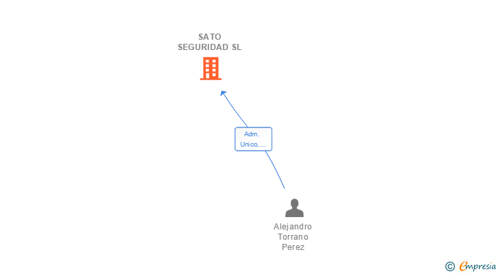 Vinculaciones societarias de SATO SEGURIDAD SL
